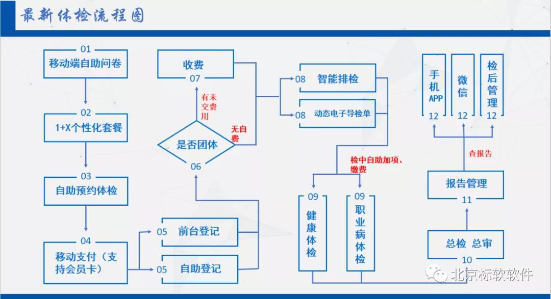 中化二建集团医院引入北京标软体检信息化系统